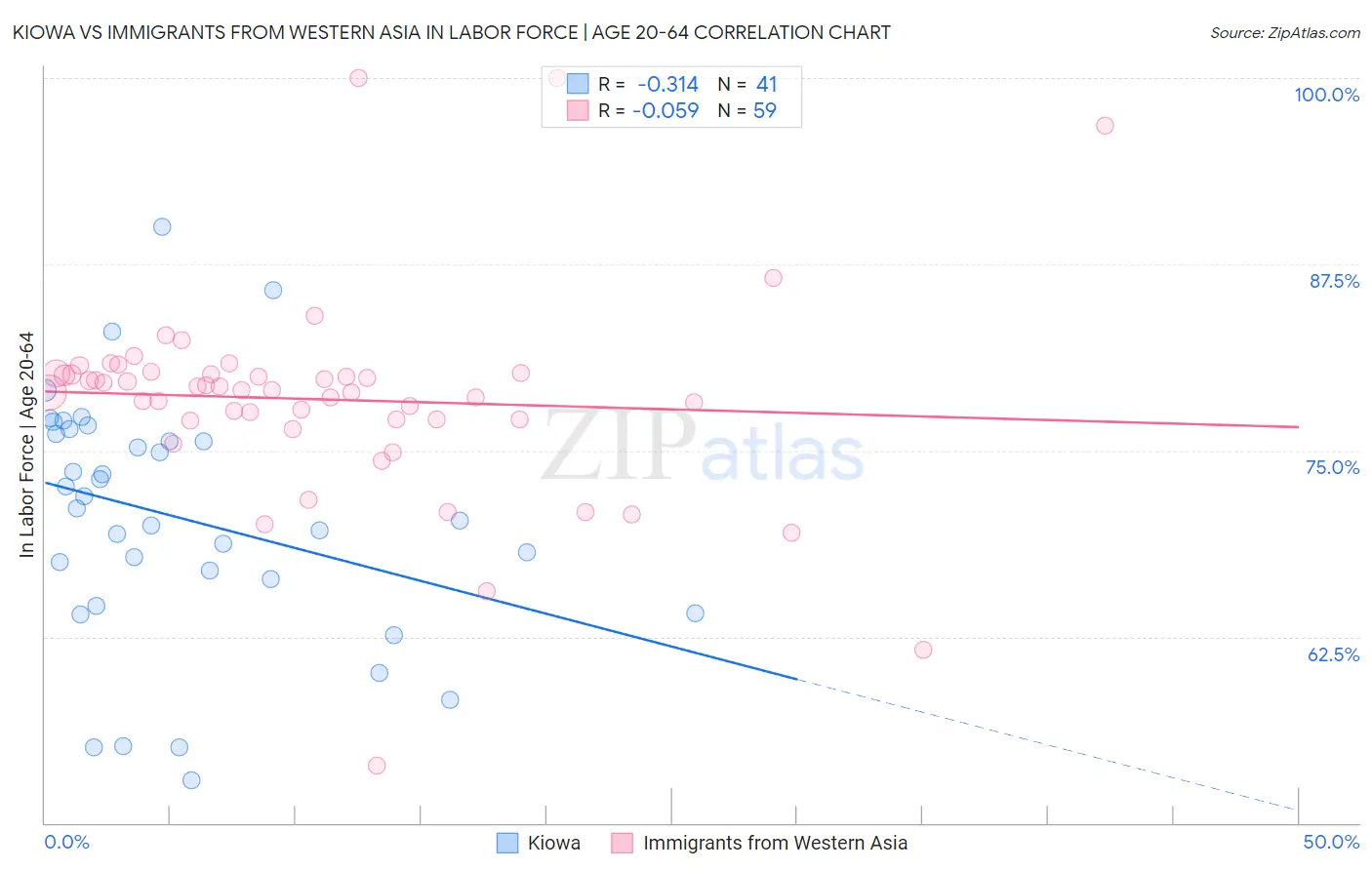 Kiowa vs Immigrants from Western Asia In Labor Force | Age 20-64