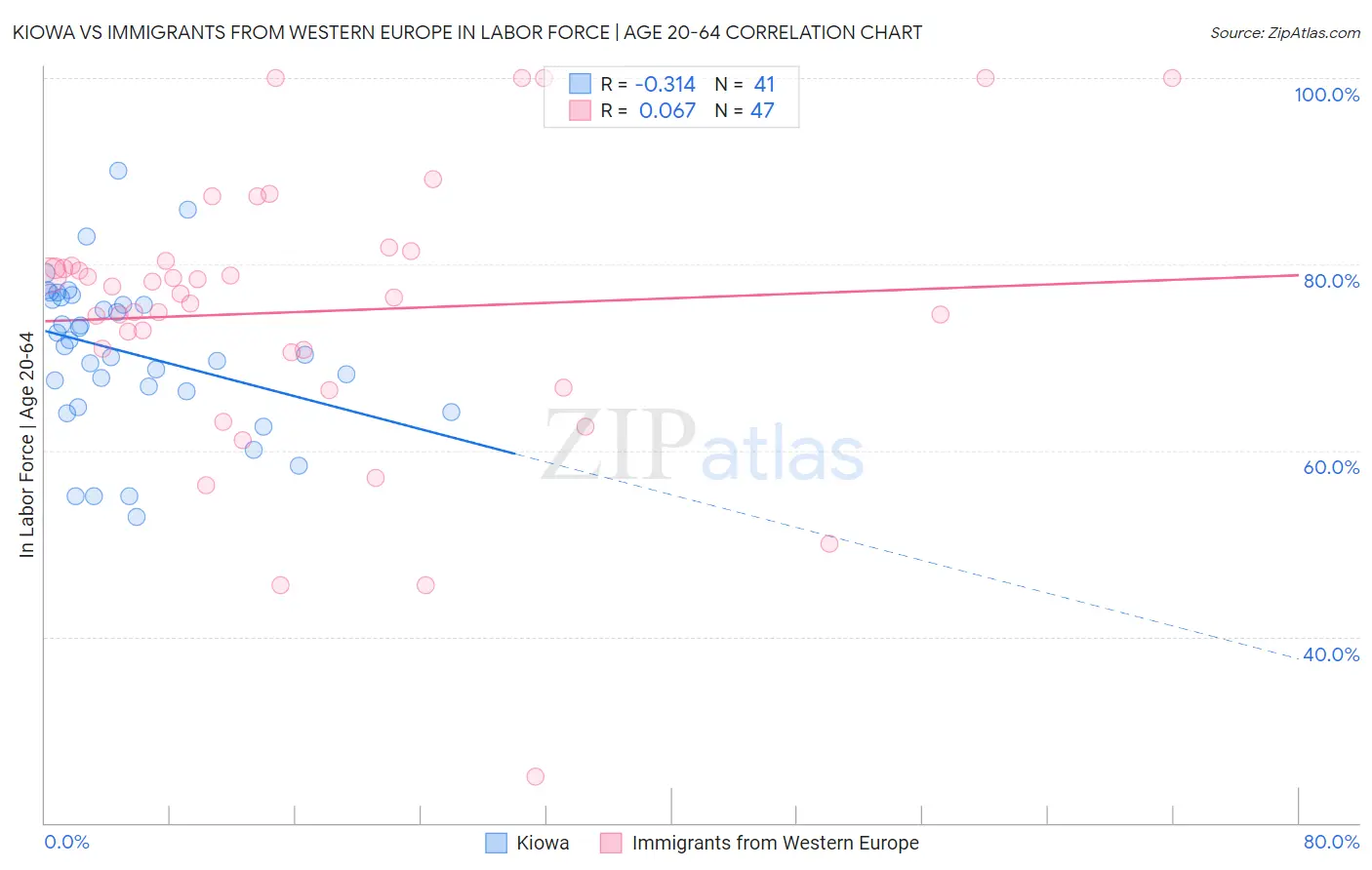 Kiowa vs Immigrants from Western Europe In Labor Force | Age 20-64