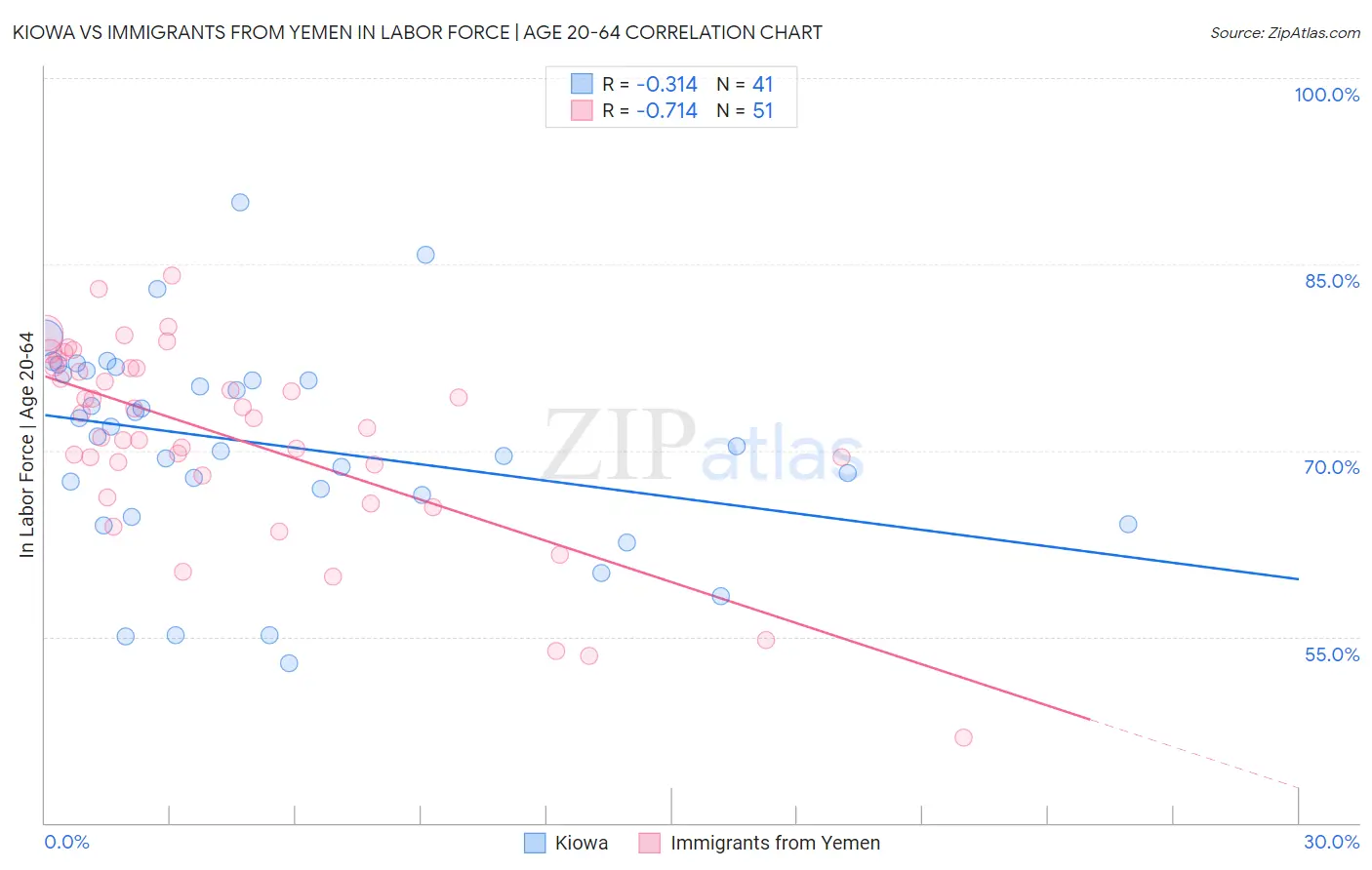 Kiowa vs Immigrants from Yemen In Labor Force | Age 20-64