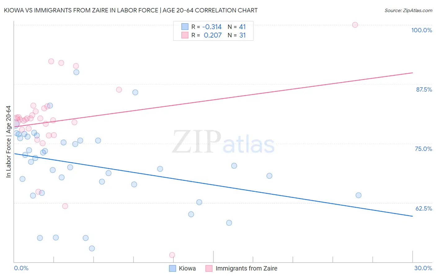 Kiowa vs Immigrants from Zaire In Labor Force | Age 20-64