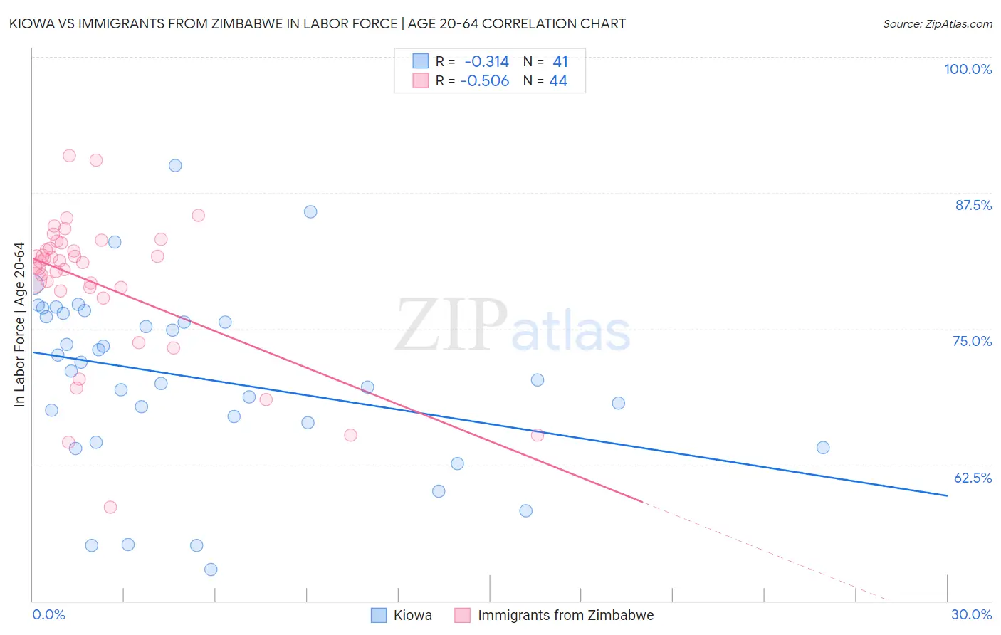 Kiowa vs Immigrants from Zimbabwe In Labor Force | Age 20-64