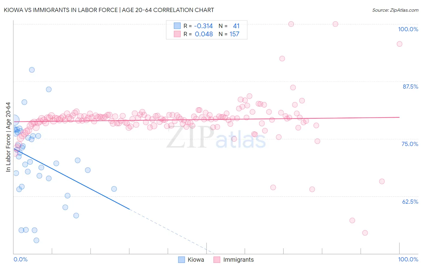 Kiowa vs Immigrants In Labor Force | Age 20-64