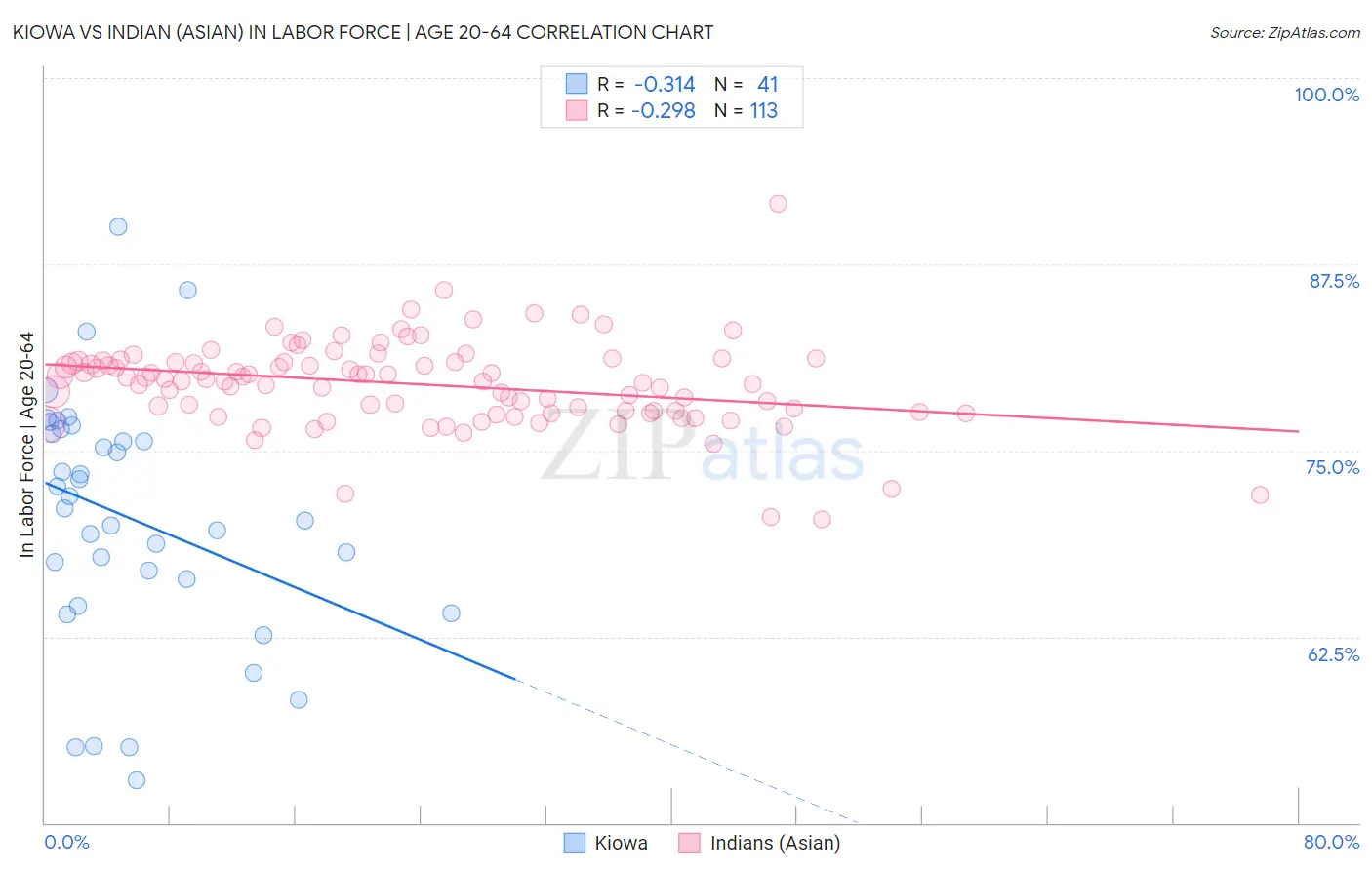 Kiowa vs Indian (Asian) In Labor Force | Age 20-64