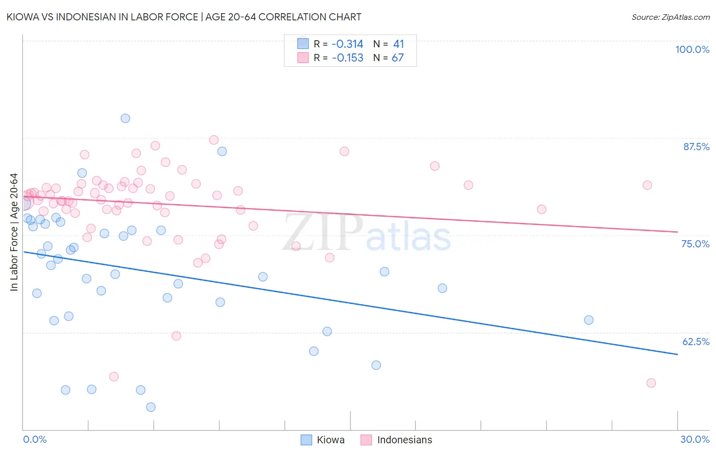 Kiowa vs Indonesian In Labor Force | Age 20-64