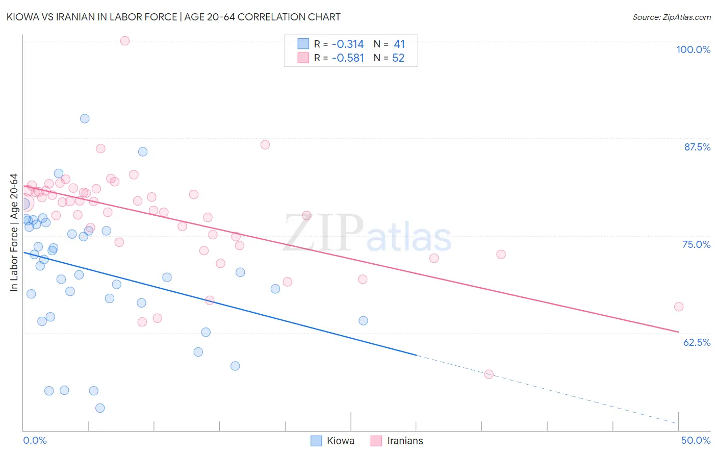 Kiowa vs Iranian In Labor Force | Age 20-64