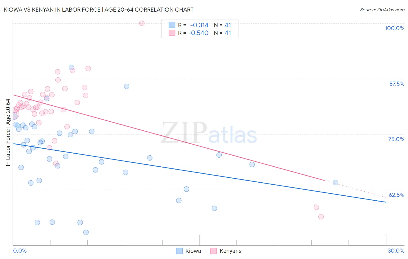 Kiowa vs Kenyan In Labor Force | Age 20-64