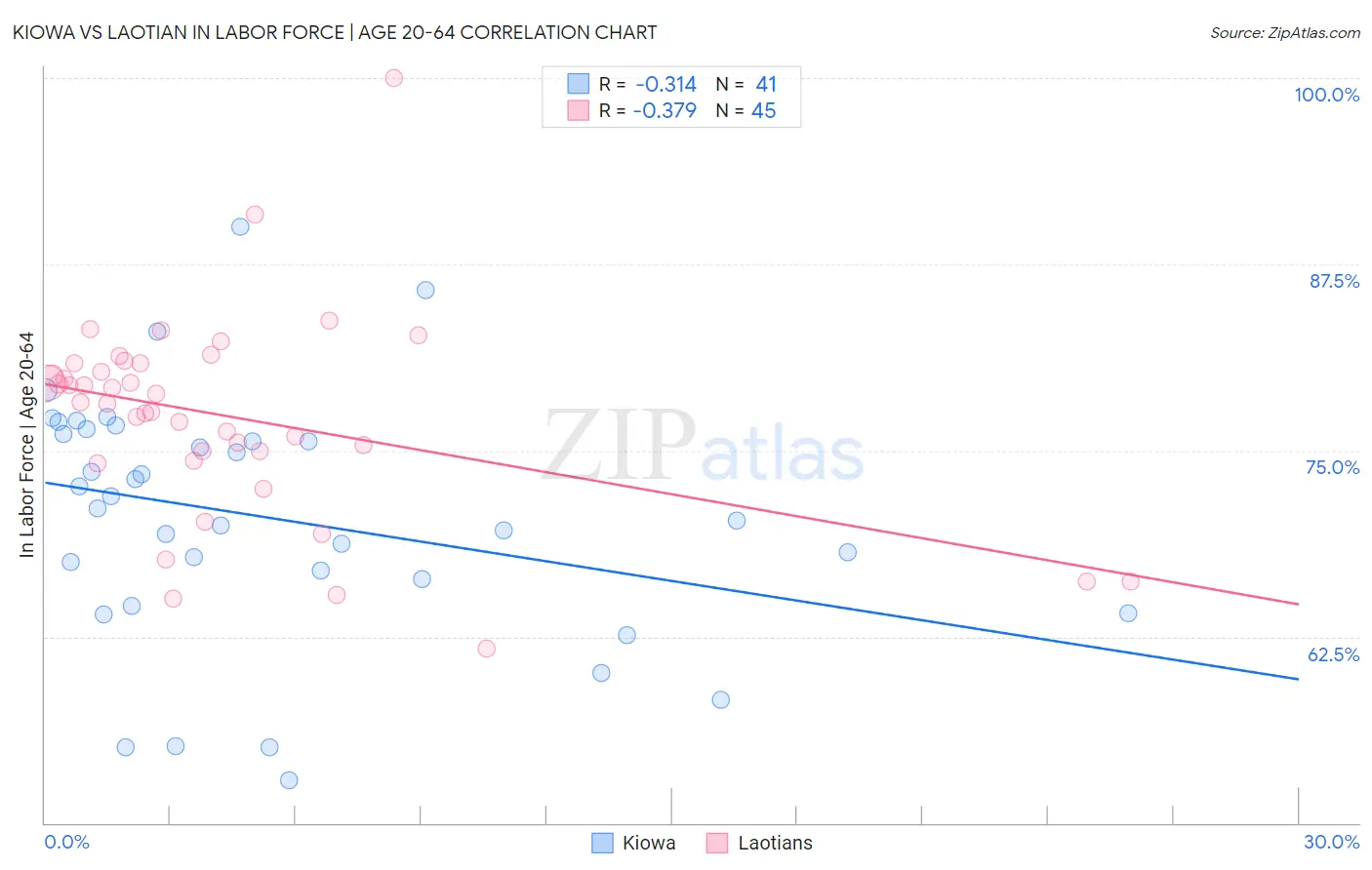 Kiowa vs Laotian In Labor Force | Age 20-64