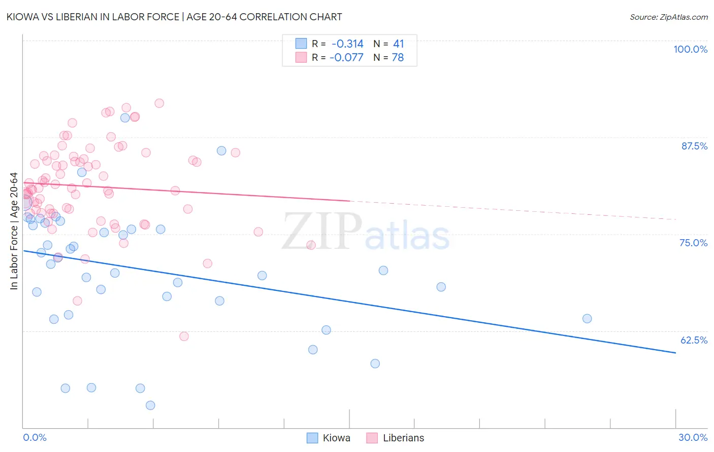 Kiowa vs Liberian In Labor Force | Age 20-64