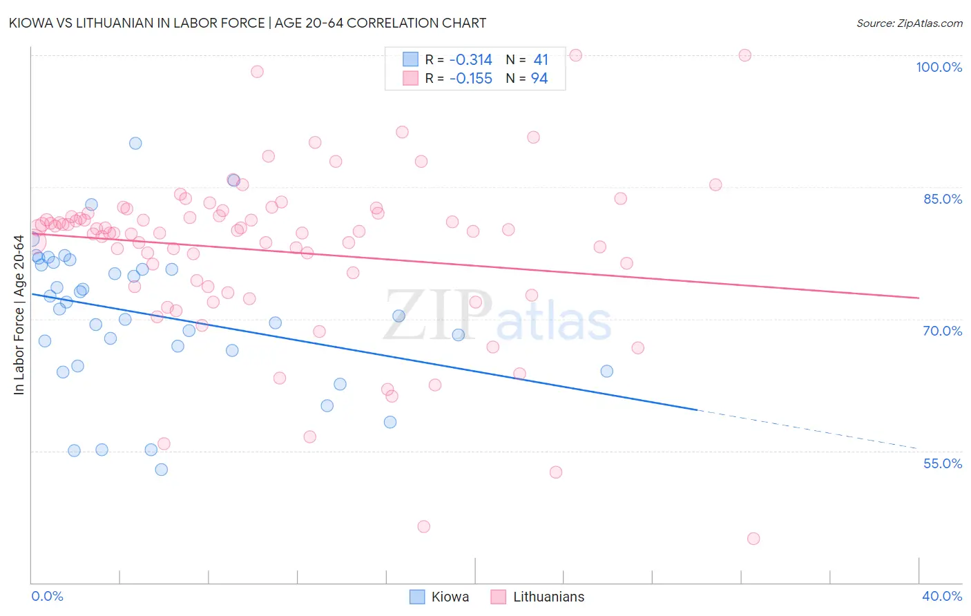 Kiowa vs Lithuanian In Labor Force | Age 20-64