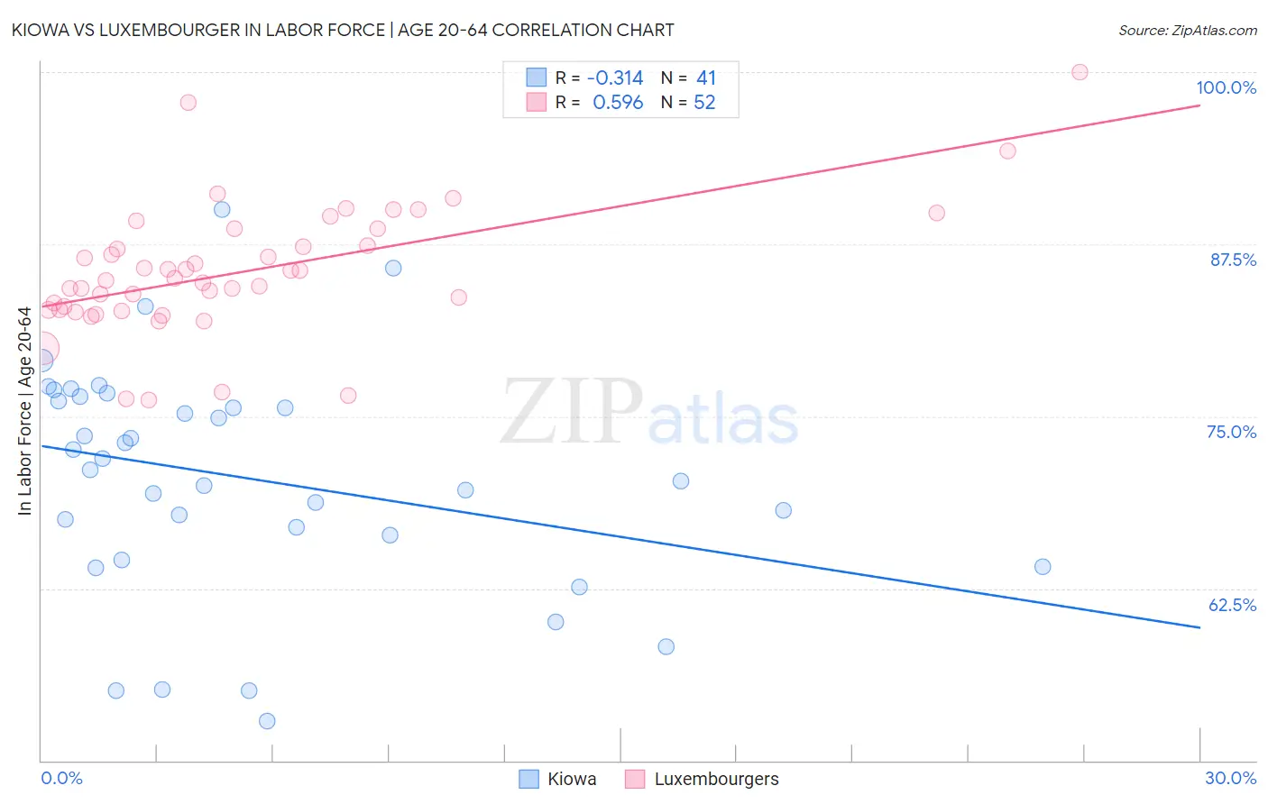 Kiowa vs Luxembourger In Labor Force | Age 20-64