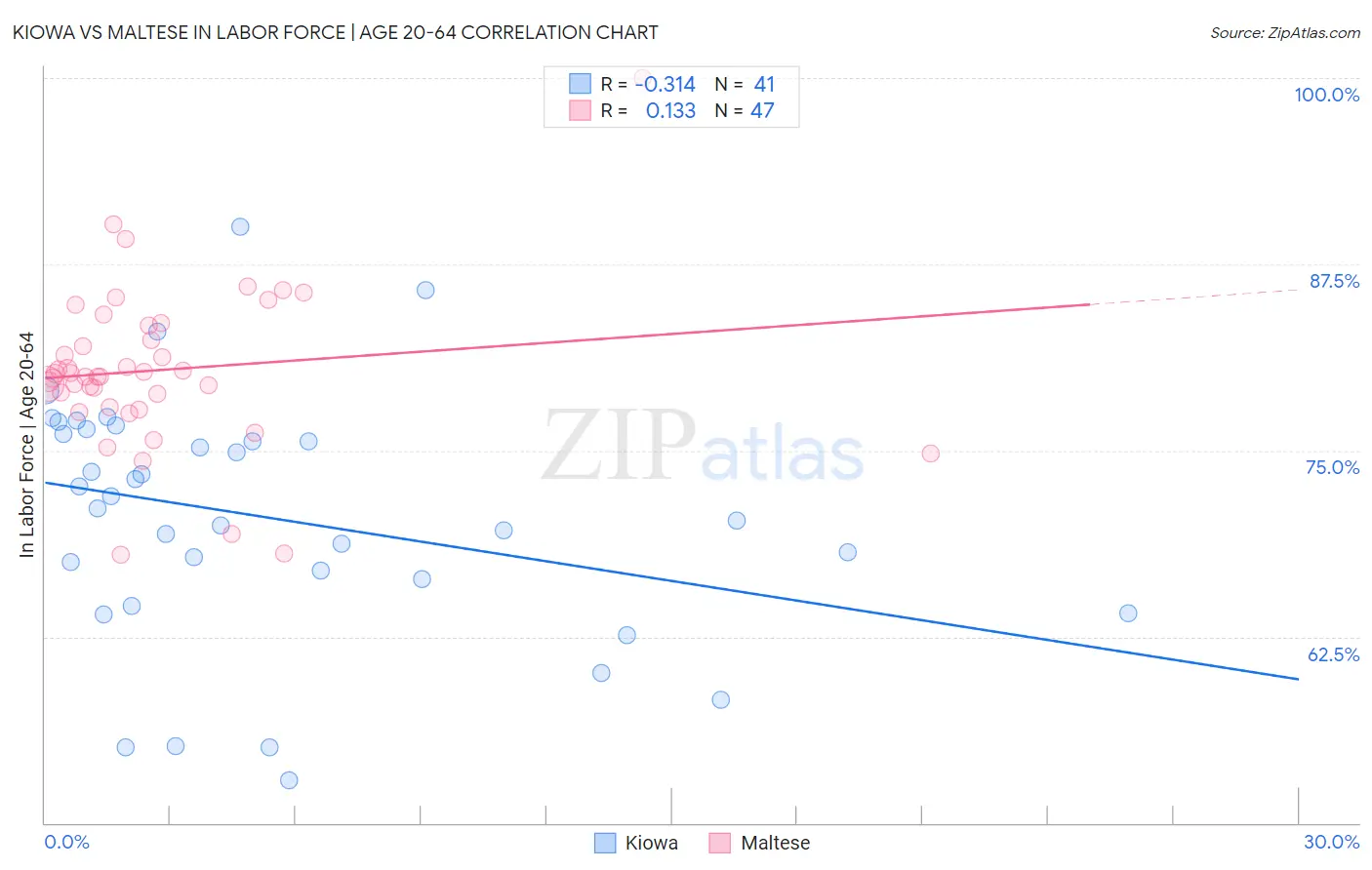 Kiowa vs Maltese In Labor Force | Age 20-64