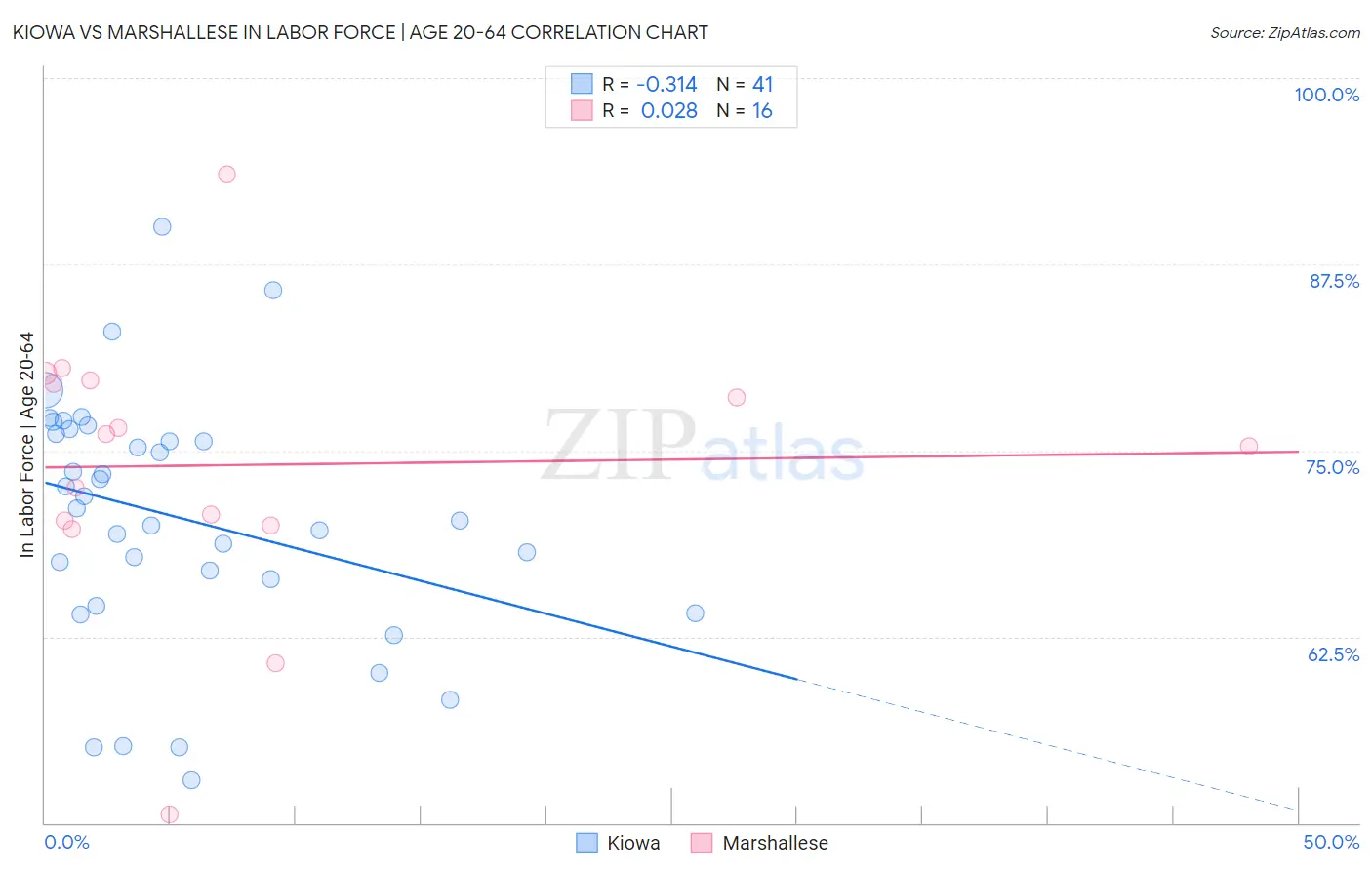 Kiowa vs Marshallese In Labor Force | Age 20-64