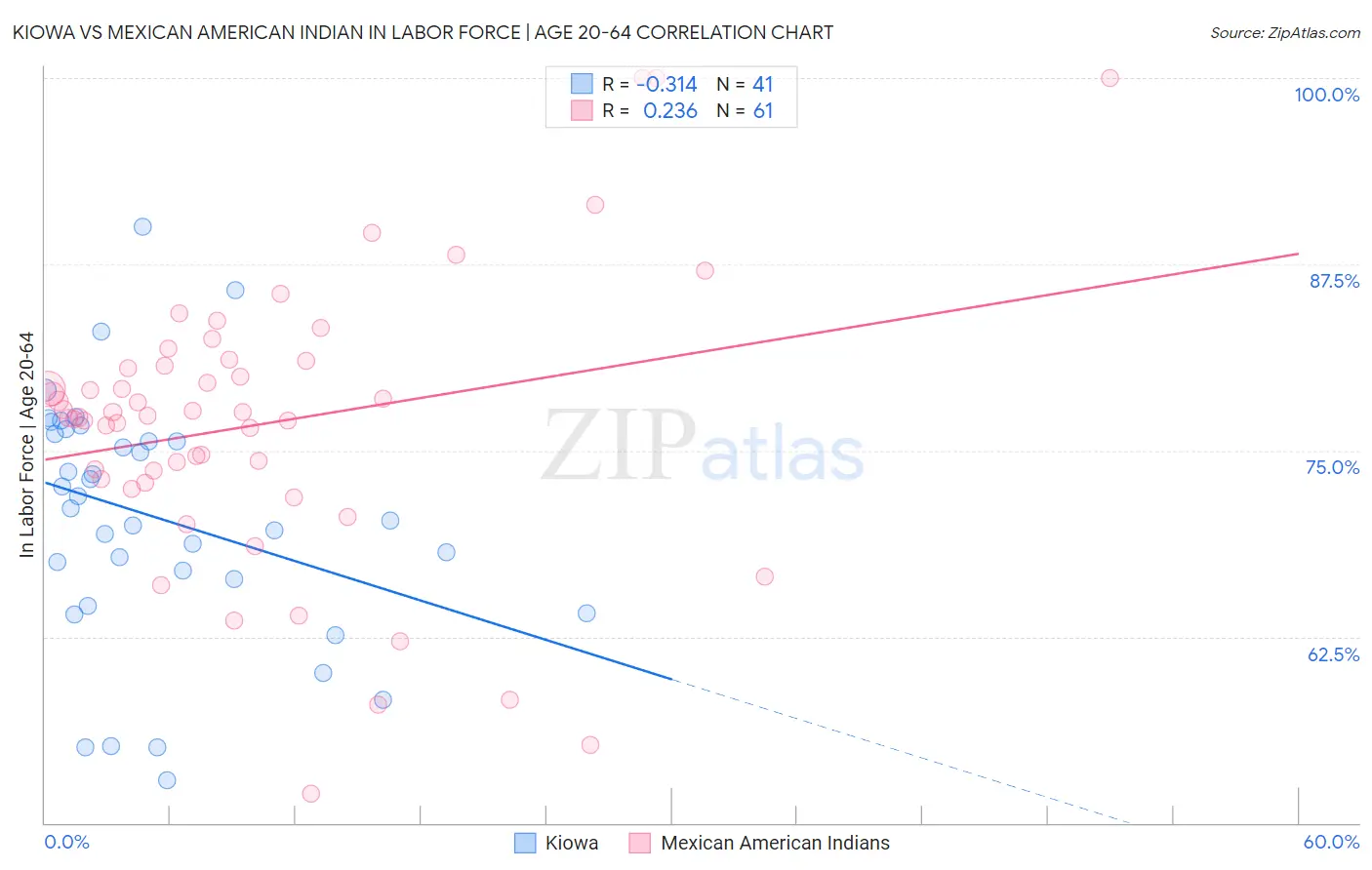Kiowa vs Mexican American Indian In Labor Force | Age 20-64