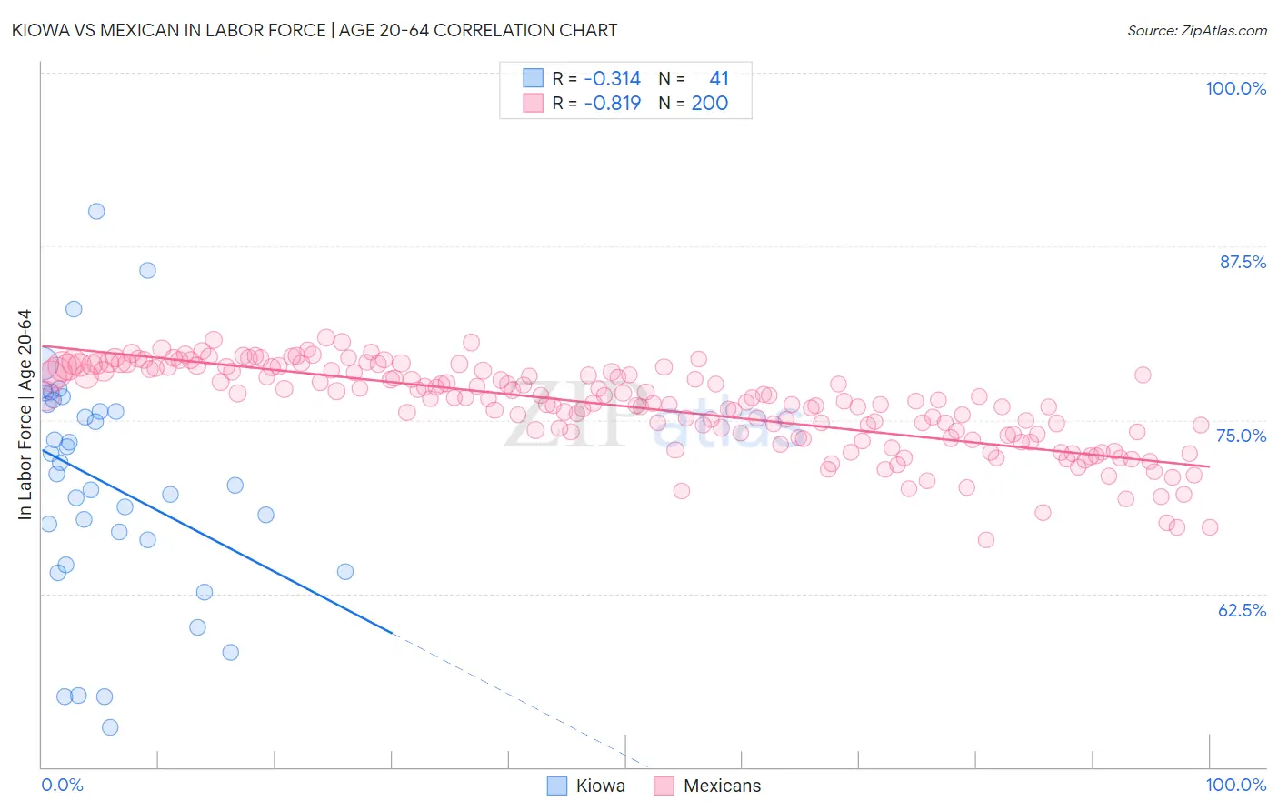 Kiowa vs Mexican In Labor Force | Age 20-64
