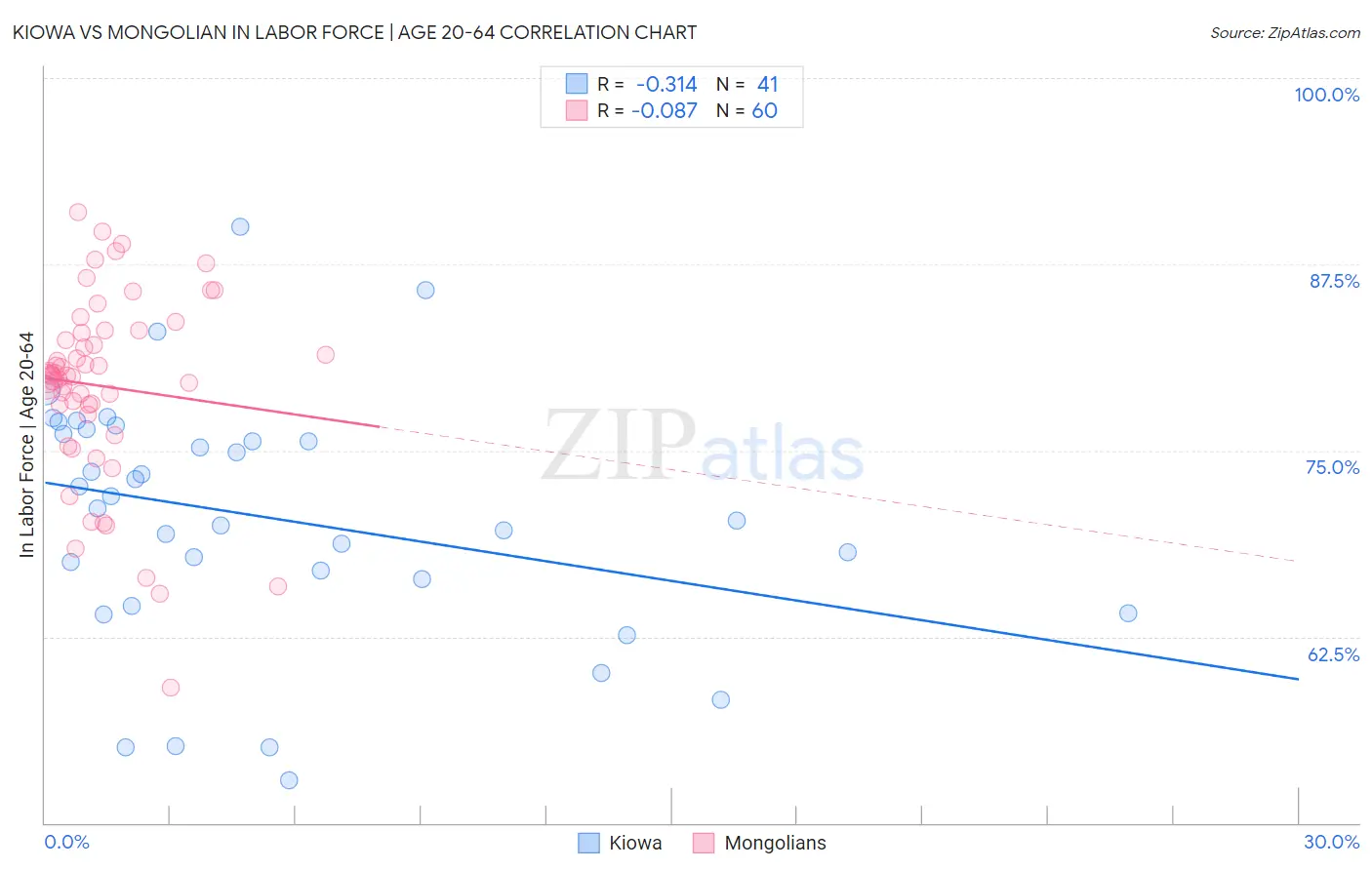 Kiowa vs Mongolian In Labor Force | Age 20-64