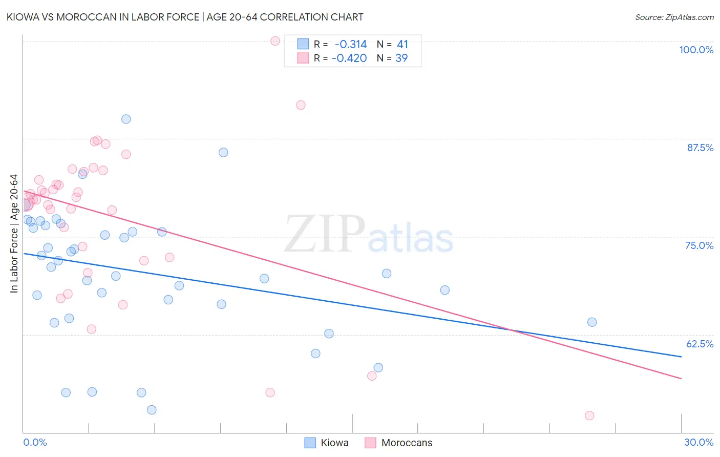 Kiowa vs Moroccan In Labor Force | Age 20-64