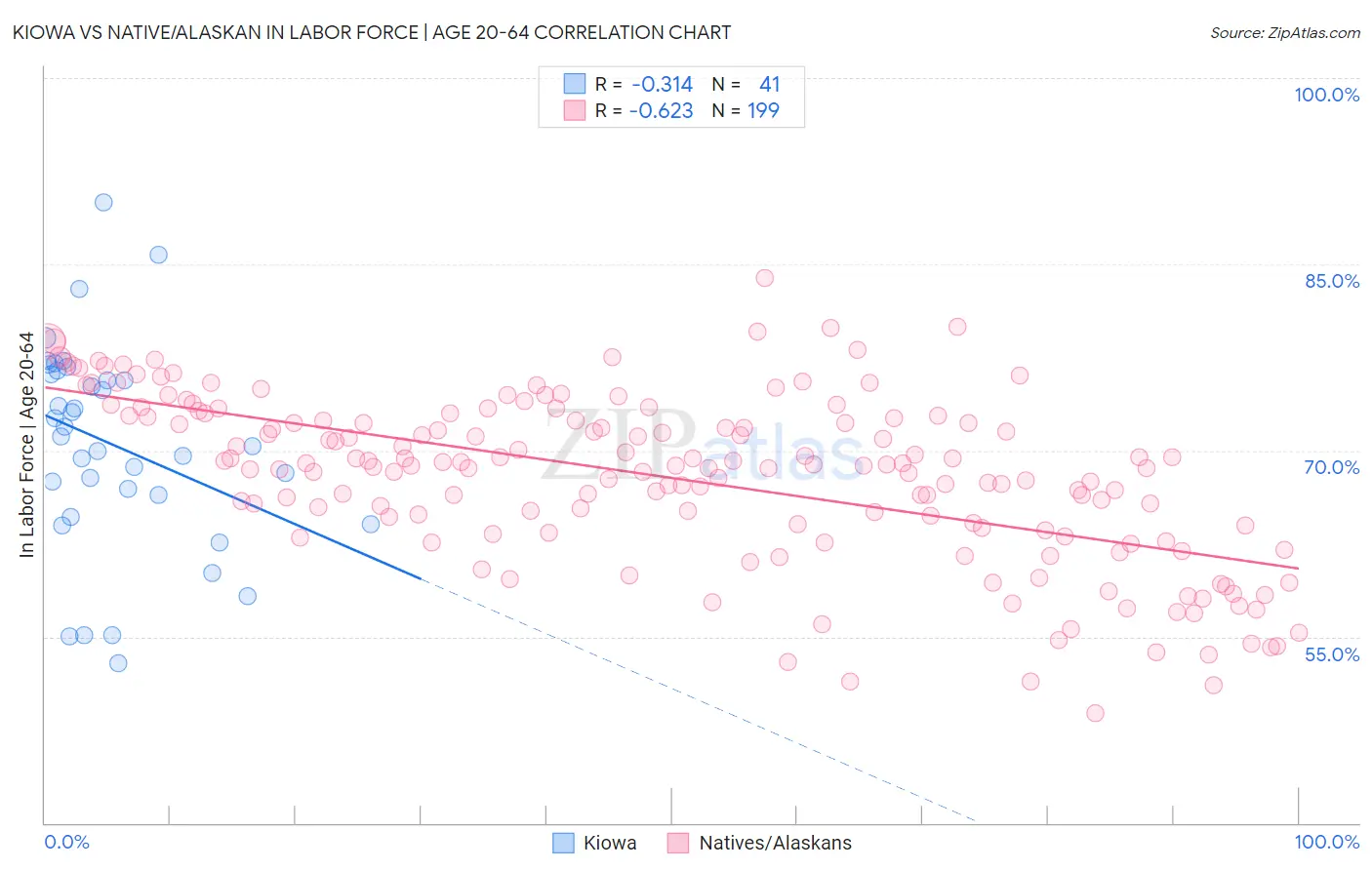 Kiowa vs Native/Alaskan In Labor Force | Age 20-64