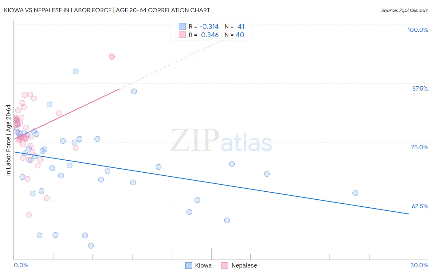 Kiowa vs Nepalese In Labor Force | Age 20-64