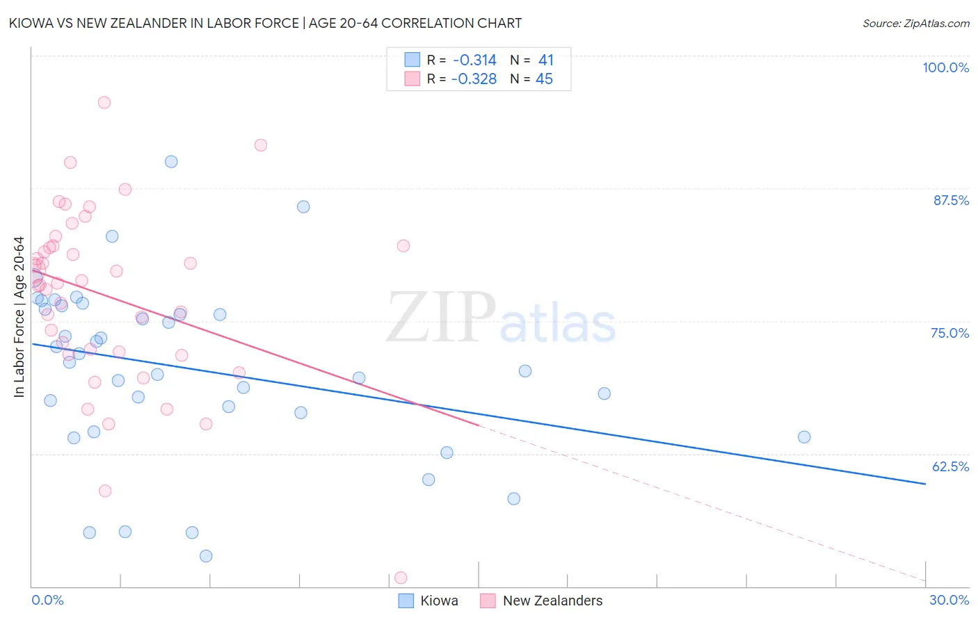 Kiowa vs New Zealander In Labor Force | Age 20-64