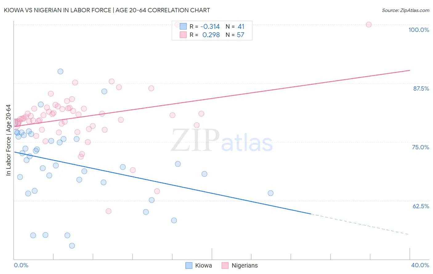 Kiowa vs Nigerian In Labor Force | Age 20-64