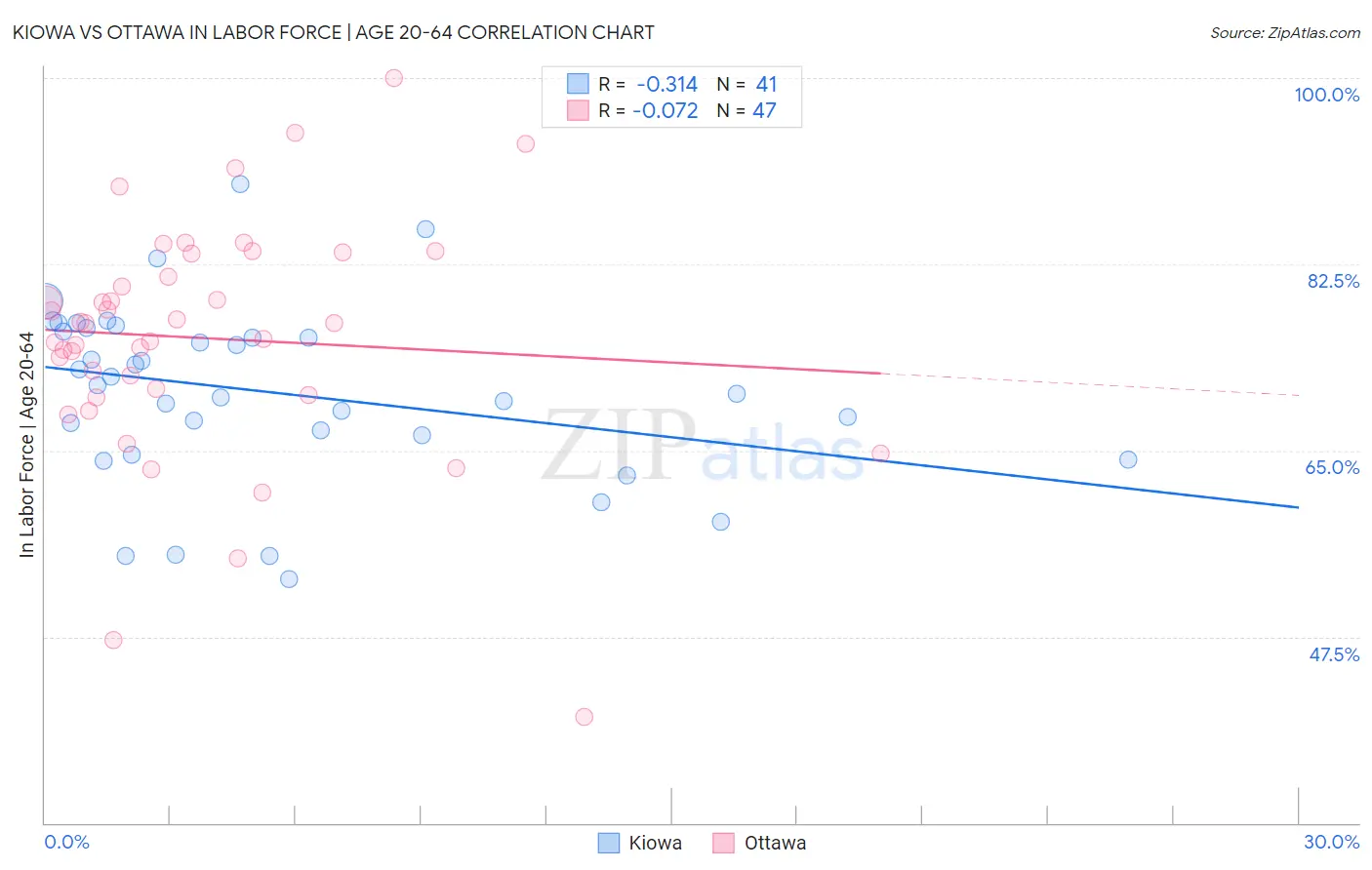 Kiowa vs Ottawa In Labor Force | Age 20-64