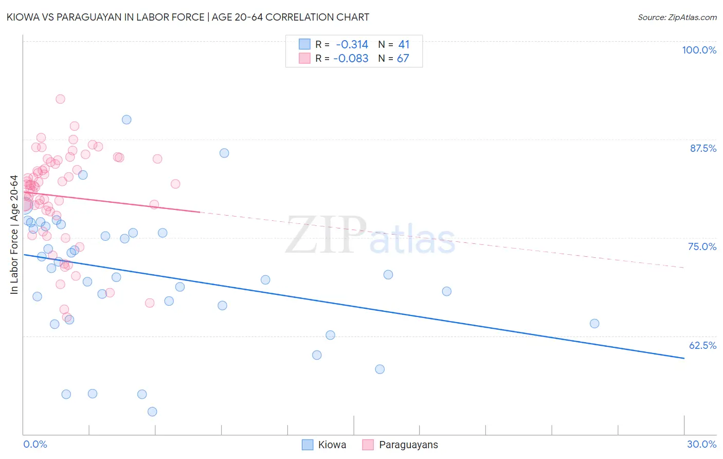 Kiowa vs Paraguayan In Labor Force | Age 20-64