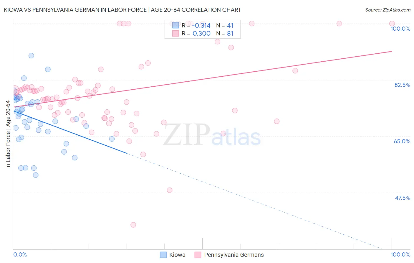 Kiowa vs Pennsylvania German In Labor Force | Age 20-64