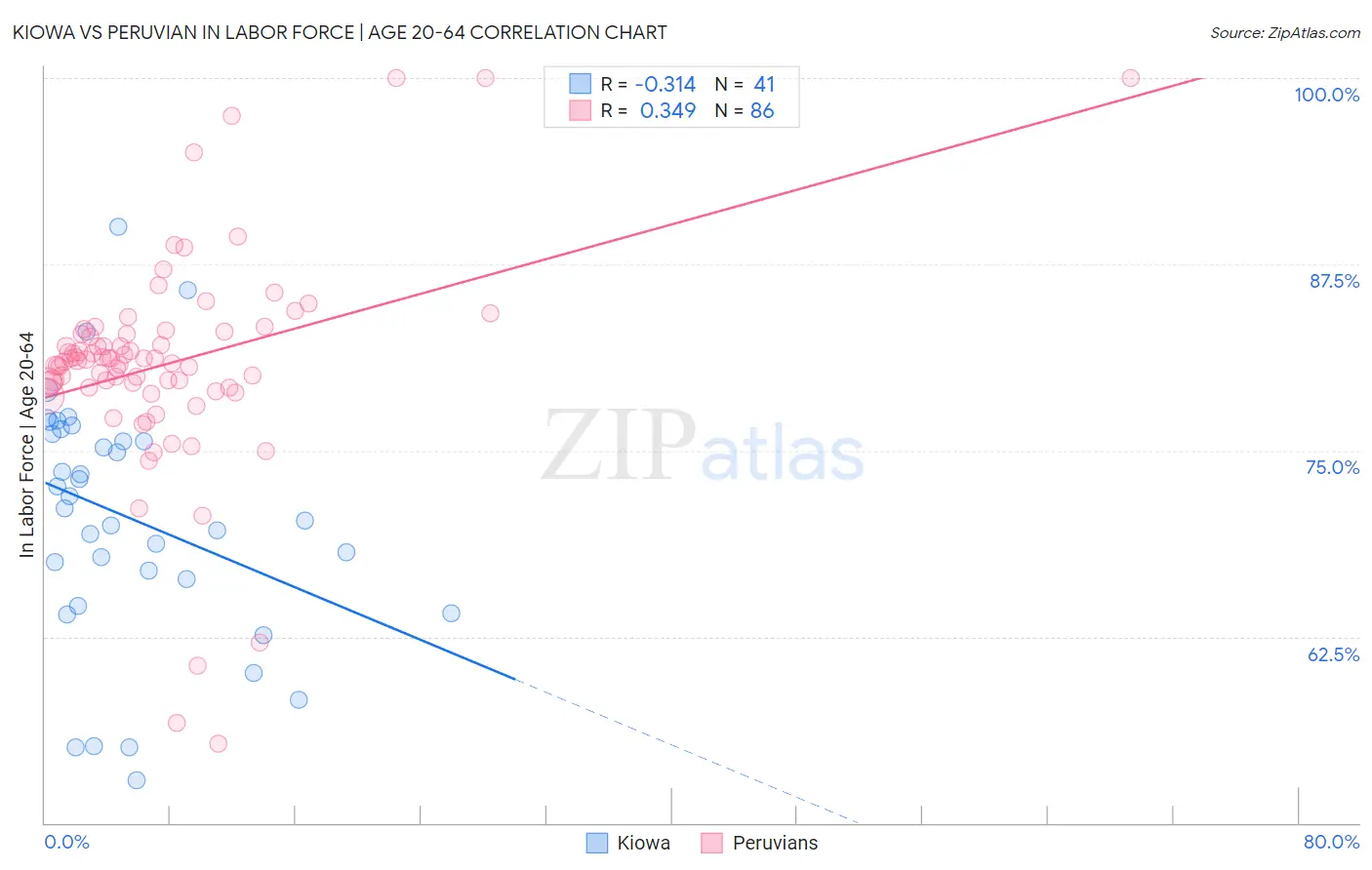 Kiowa vs Peruvian In Labor Force | Age 20-64