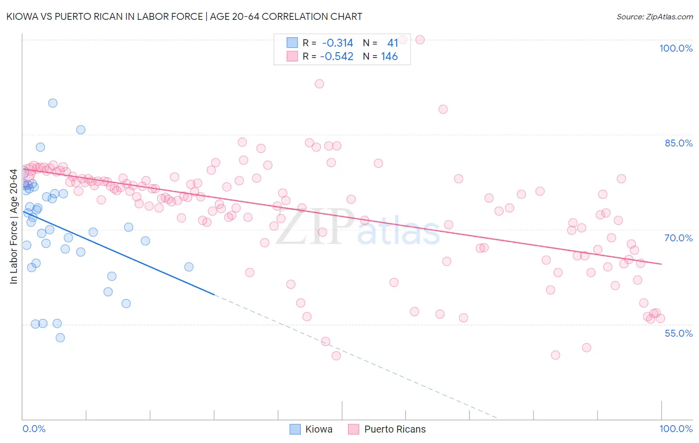 Kiowa vs Puerto Rican In Labor Force | Age 20-64