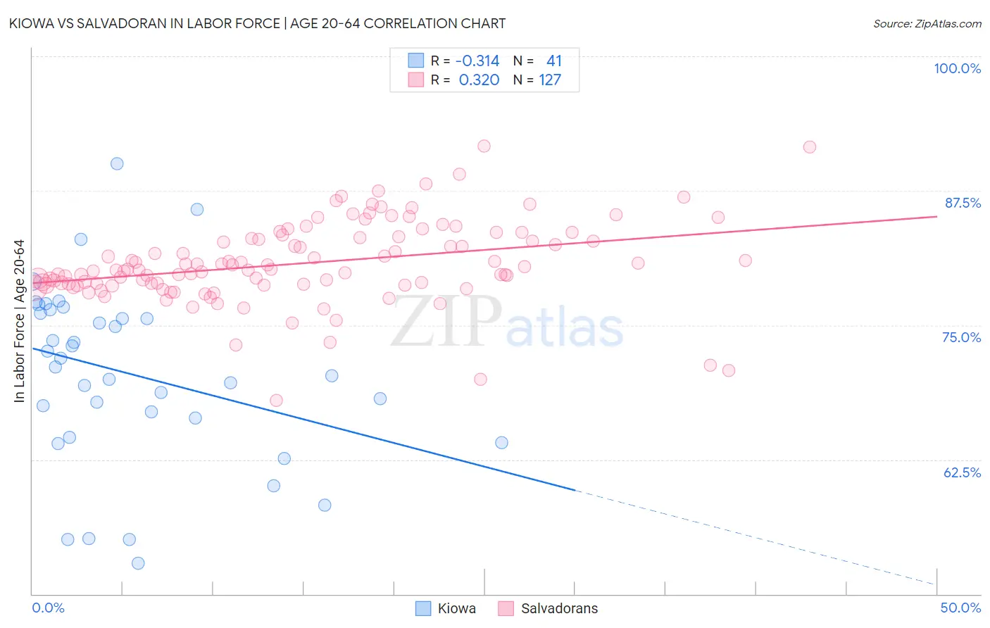 Kiowa vs Salvadoran In Labor Force | Age 20-64