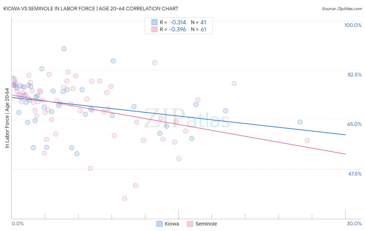 Kiowa vs Seminole In Labor Force | Age 20-64