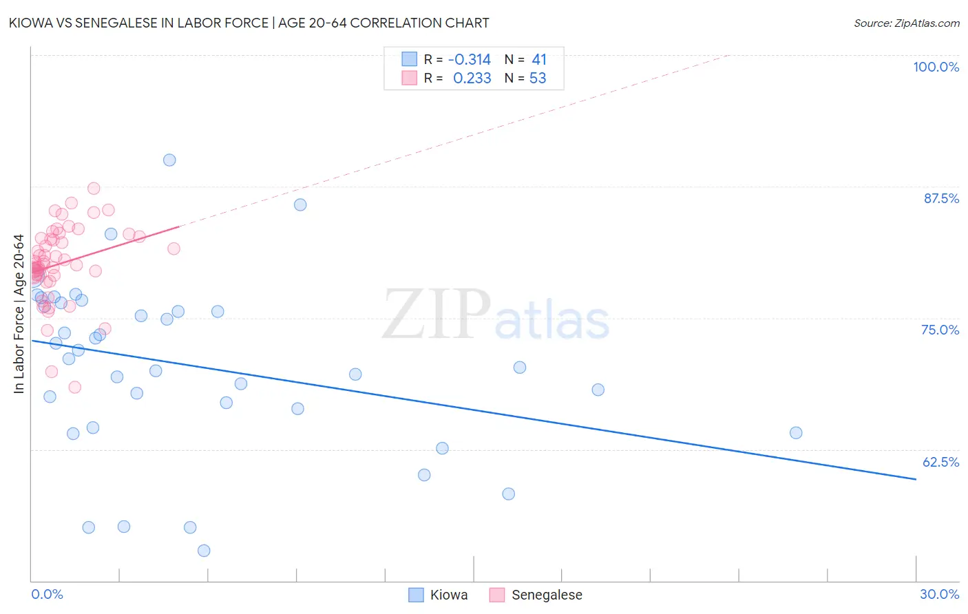 Kiowa vs Senegalese In Labor Force | Age 20-64