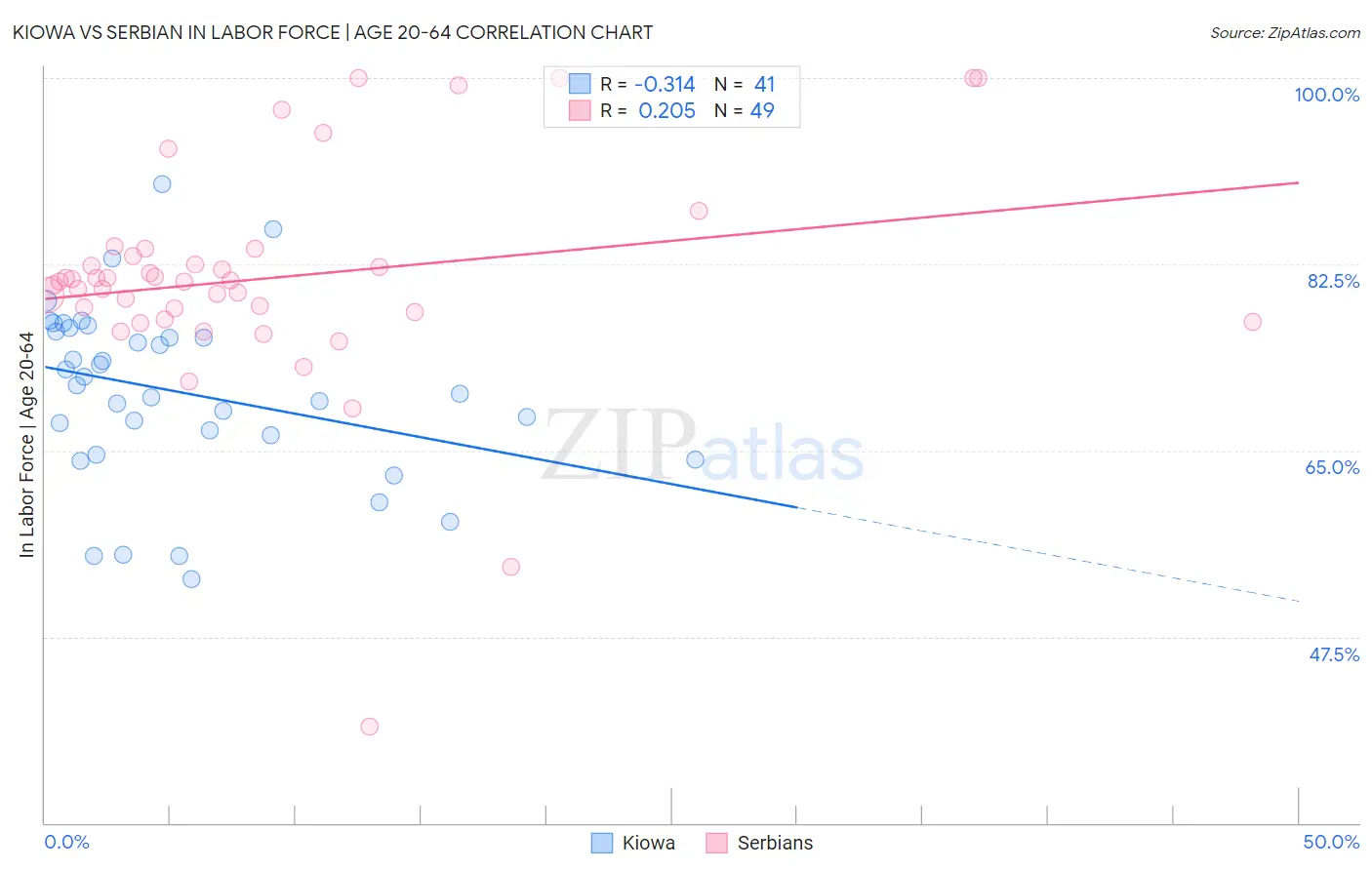 Kiowa vs Serbian In Labor Force | Age 20-64