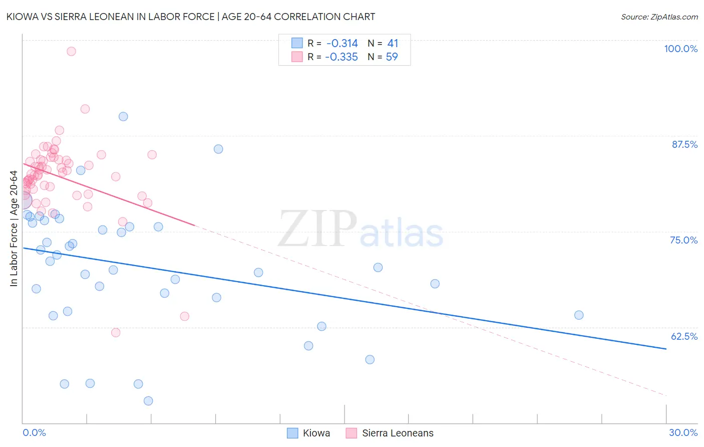 Kiowa vs Sierra Leonean In Labor Force | Age 20-64