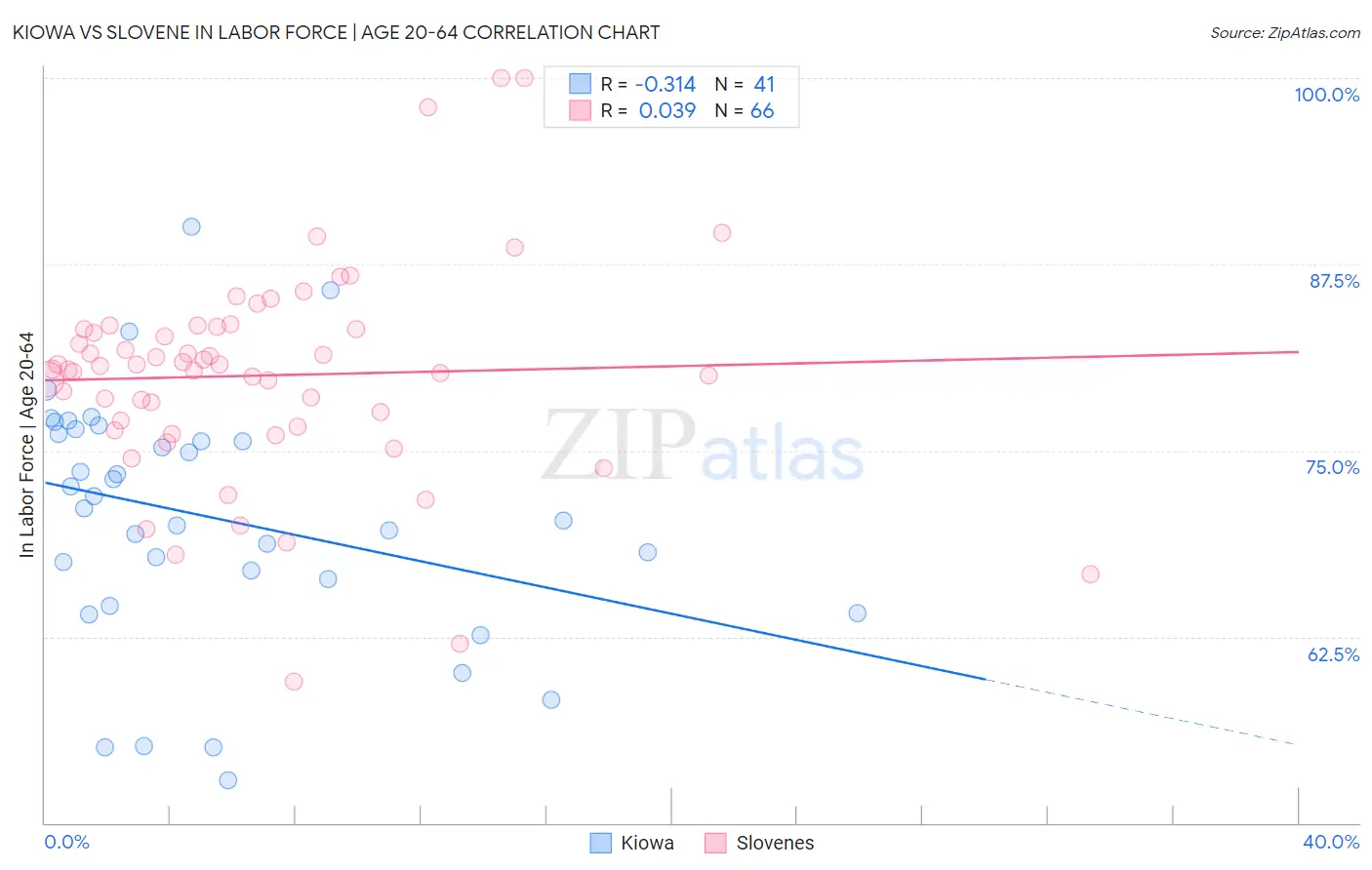 Kiowa vs Slovene In Labor Force | Age 20-64