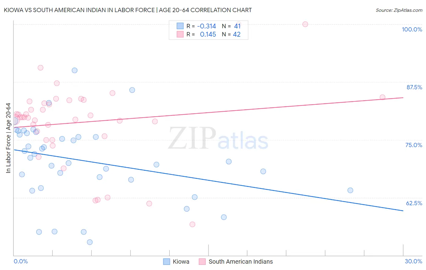 Kiowa vs South American Indian In Labor Force | Age 20-64