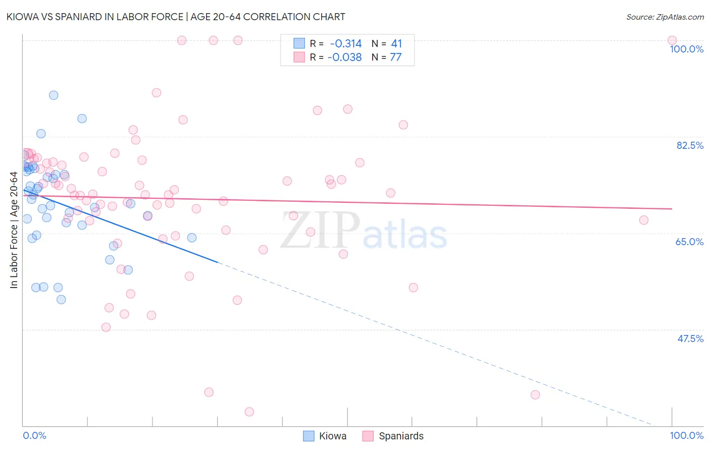 Kiowa vs Spaniard In Labor Force | Age 20-64