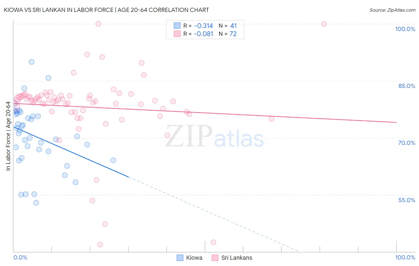 Kiowa vs Sri Lankan In Labor Force | Age 20-64