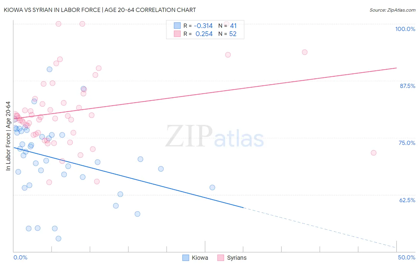 Kiowa vs Syrian In Labor Force | Age 20-64