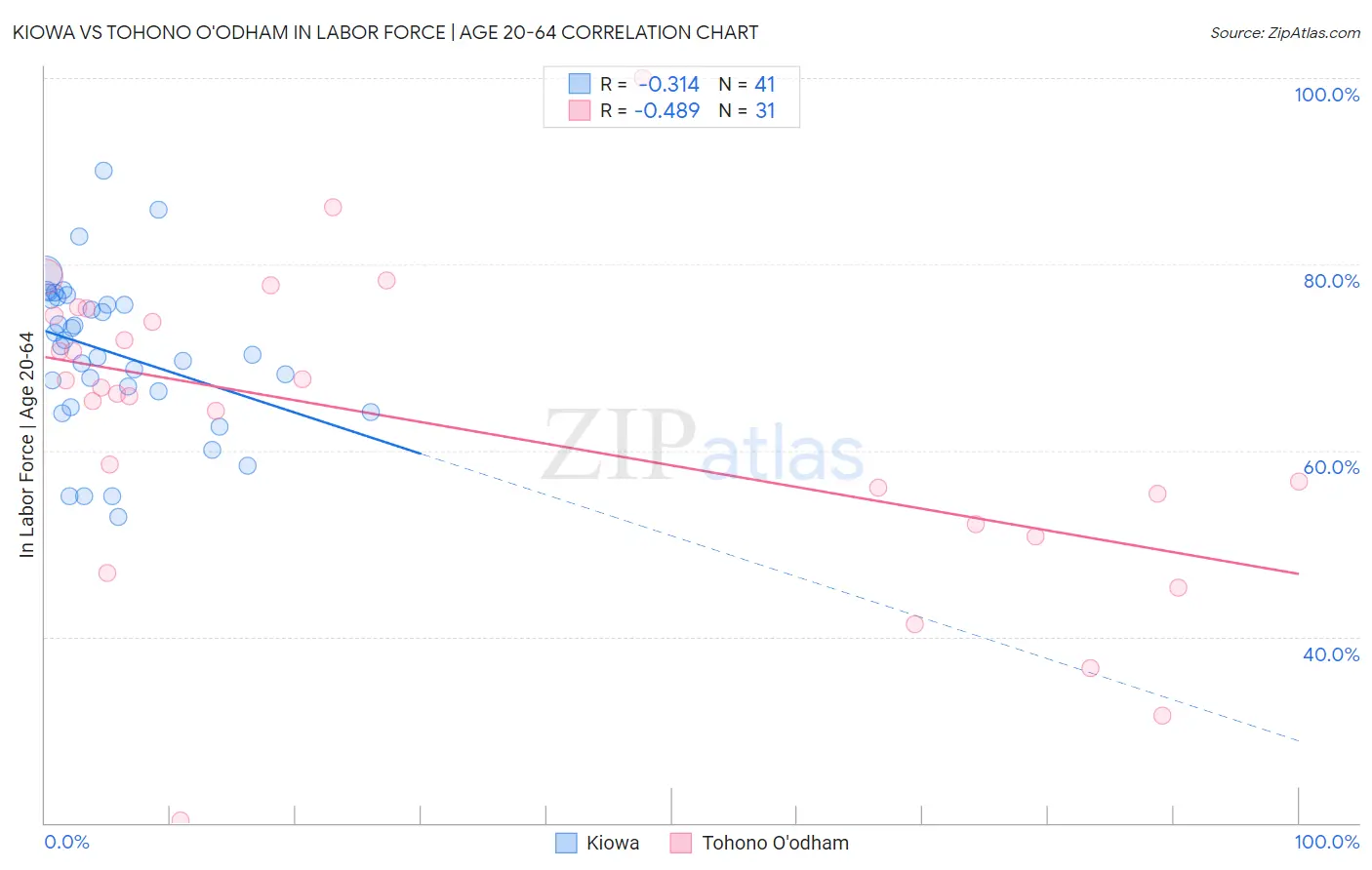 Kiowa vs Tohono O'odham In Labor Force | Age 20-64