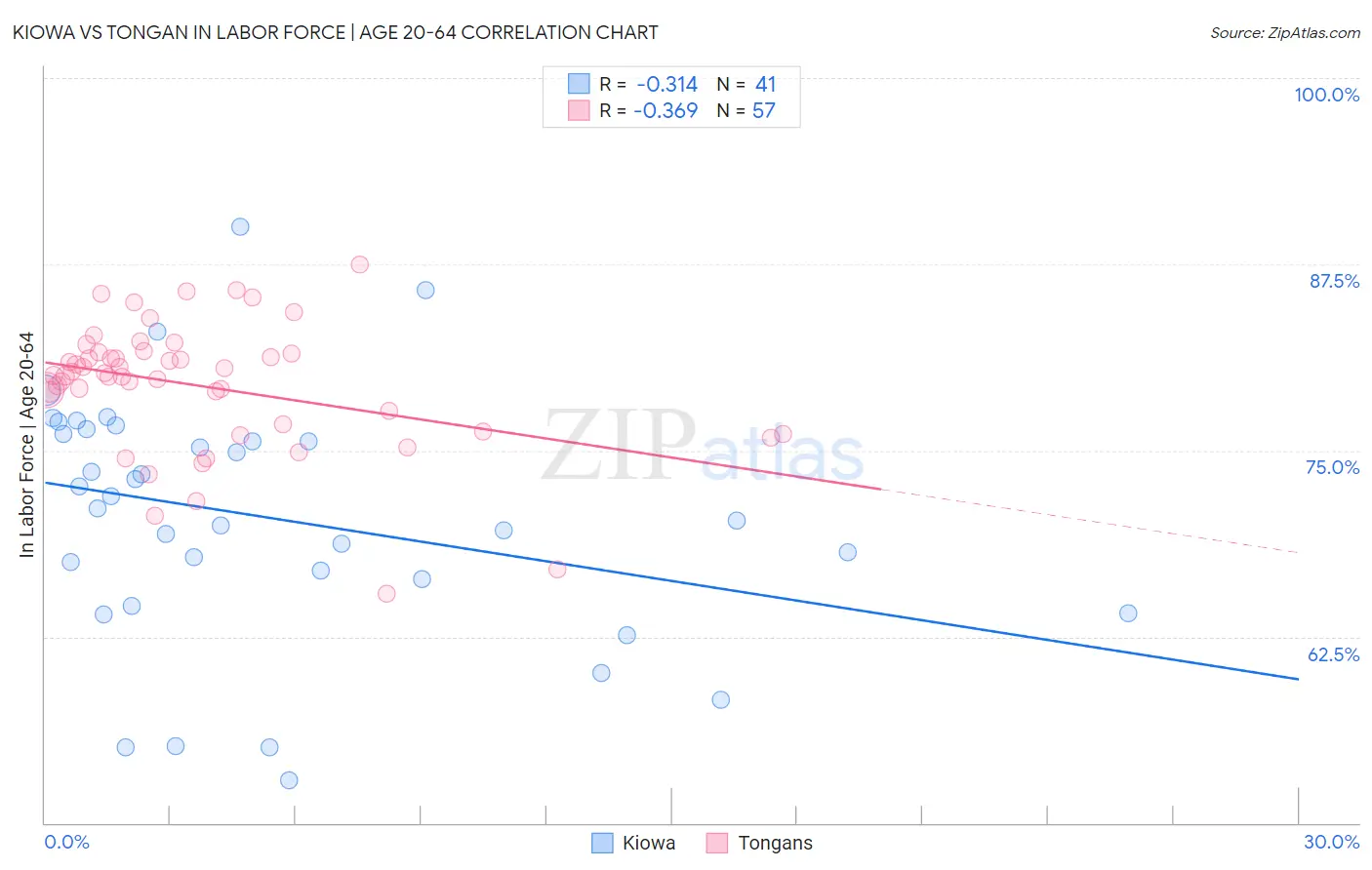 Kiowa vs Tongan In Labor Force | Age 20-64