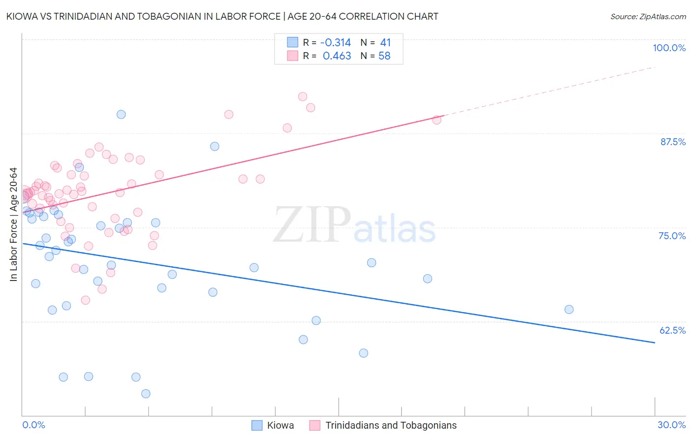 Kiowa vs Trinidadian and Tobagonian In Labor Force | Age 20-64