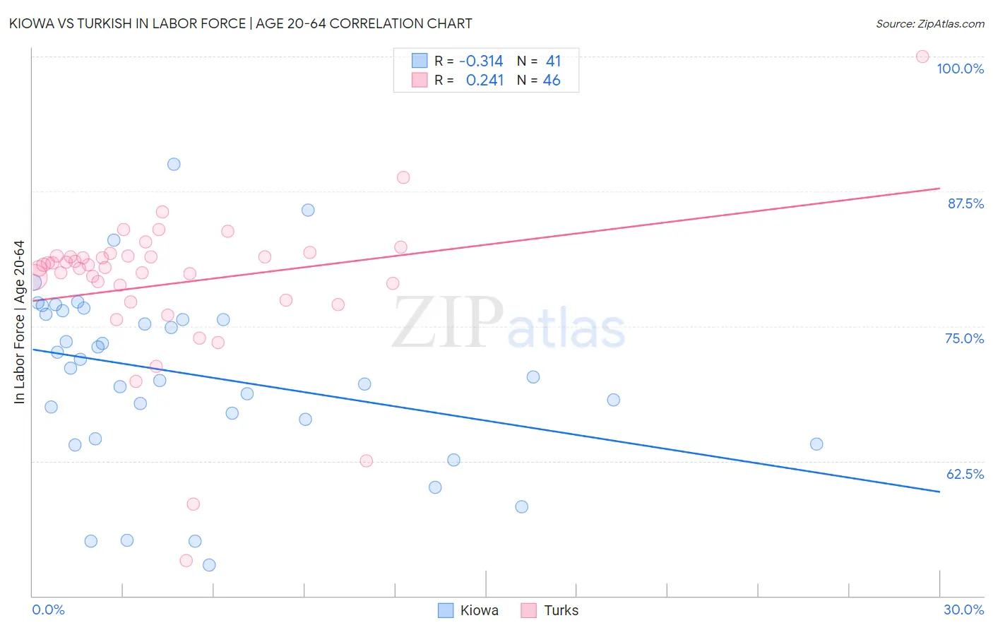 Kiowa vs Turkish In Labor Force | Age 20-64