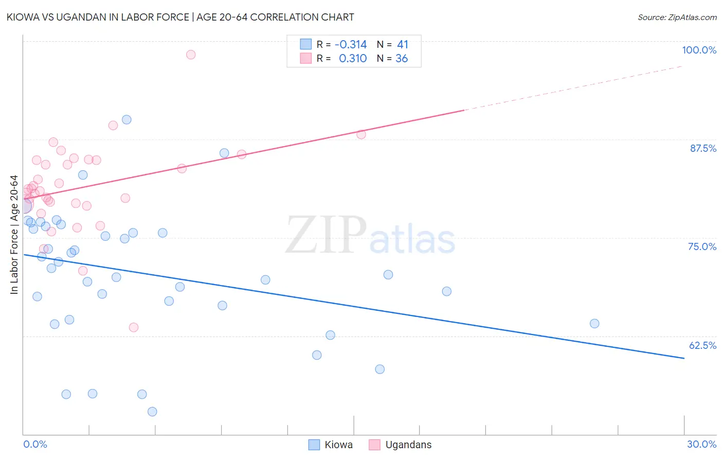 Kiowa vs Ugandan In Labor Force | Age 20-64