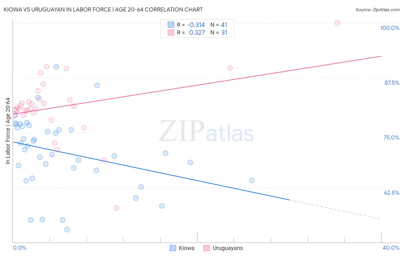 Kiowa vs Uruguayan In Labor Force | Age 20-64