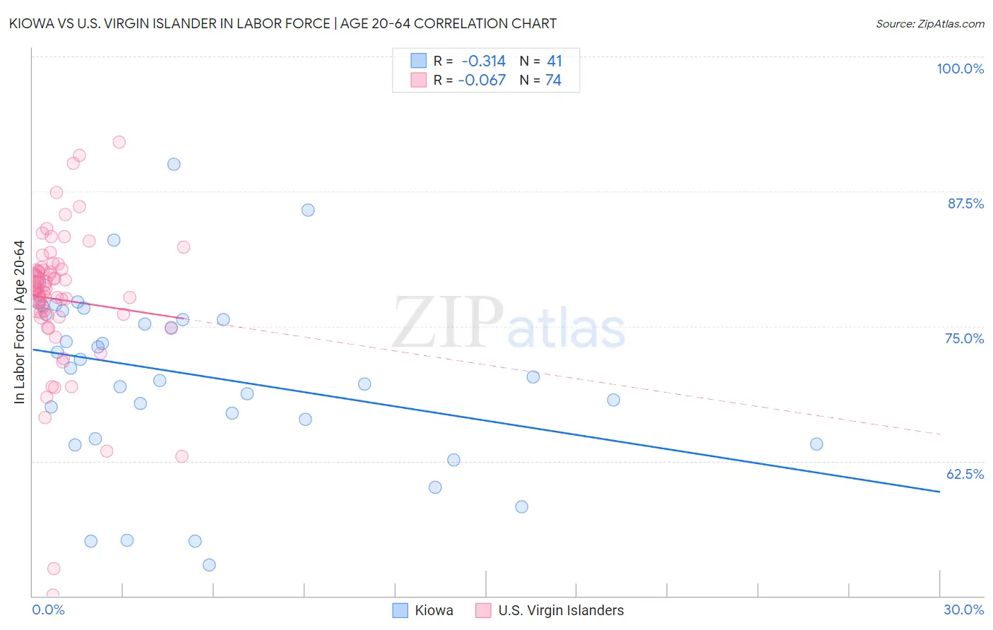 Kiowa vs U.S. Virgin Islander In Labor Force | Age 20-64