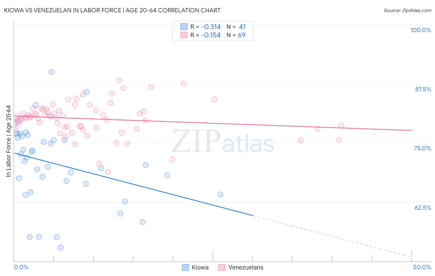 Kiowa vs Venezuelan In Labor Force | Age 20-64