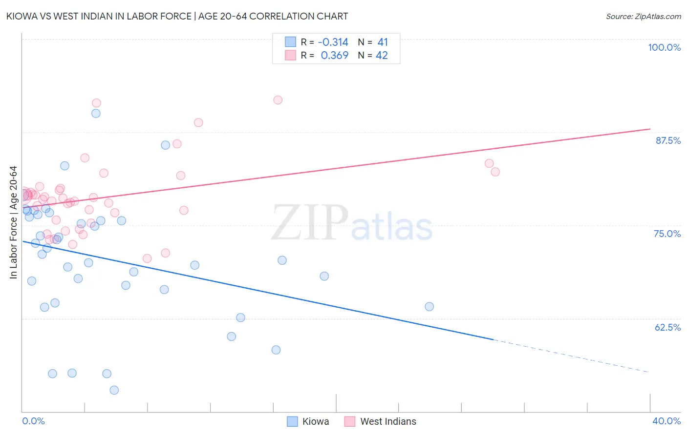 Kiowa vs West Indian In Labor Force | Age 20-64