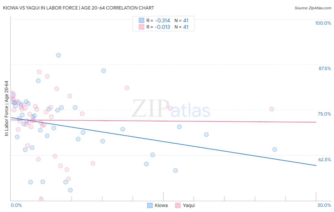 Kiowa vs Yaqui In Labor Force | Age 20-64