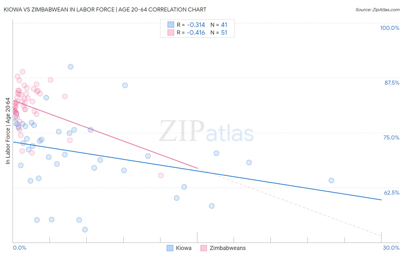 Kiowa vs Zimbabwean In Labor Force | Age 20-64
